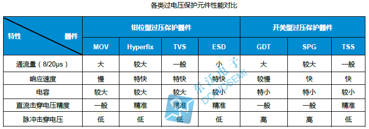 各類過電壓保護(hù)元件性能對比.jpg