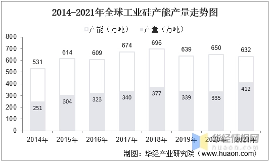 2014-2021年全球工業(yè)硅產(chǎn)能產(chǎn)量走勢(shì)圖.jpg